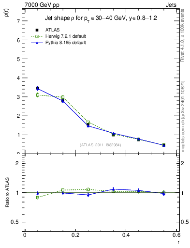 Plot of js_diff in 7000 GeV pp collisions