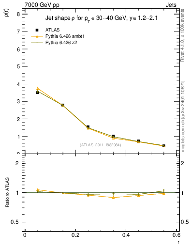 Plot of js_diff in 7000 GeV pp collisions