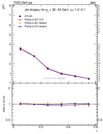 Plot of js_diff in 7000 GeV pp collisions