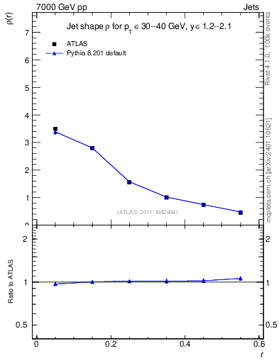 Plot of js_diff in 7000 GeV pp collisions
