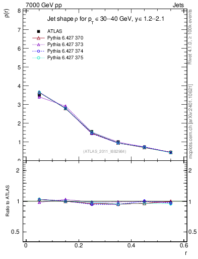 Plot of js_diff in 7000 GeV pp collisions