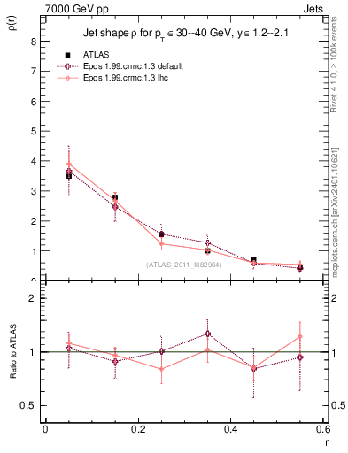 Plot of js_diff in 7000 GeV pp collisions
