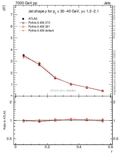 Plot of js_diff in 7000 GeV pp collisions
