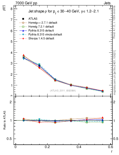 Plot of js_diff in 7000 GeV pp collisions