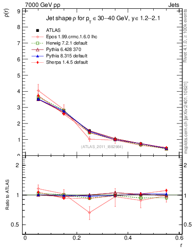Plot of js_diff in 7000 GeV pp collisions