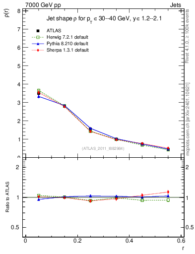 Plot of js_diff in 7000 GeV pp collisions