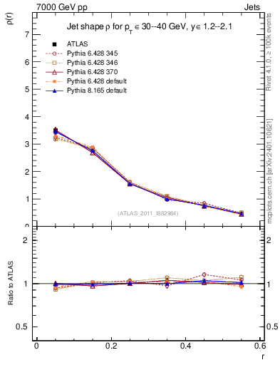 Plot of js_diff in 7000 GeV pp collisions