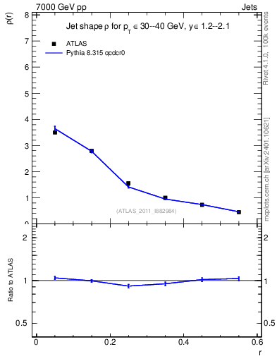 Plot of js_diff in 7000 GeV pp collisions