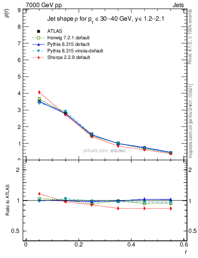 Plot of js_diff in 7000 GeV pp collisions
