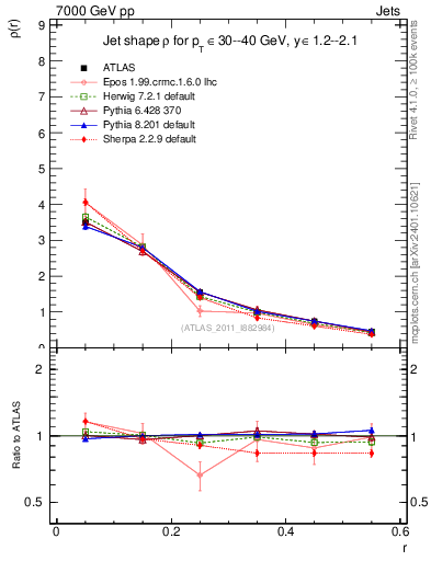 Plot of js_diff in 7000 GeV pp collisions