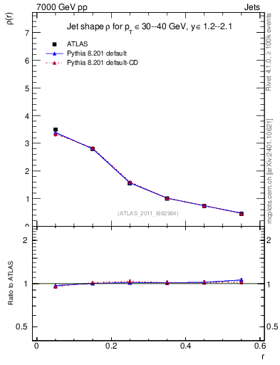 Plot of js_diff in 7000 GeV pp collisions