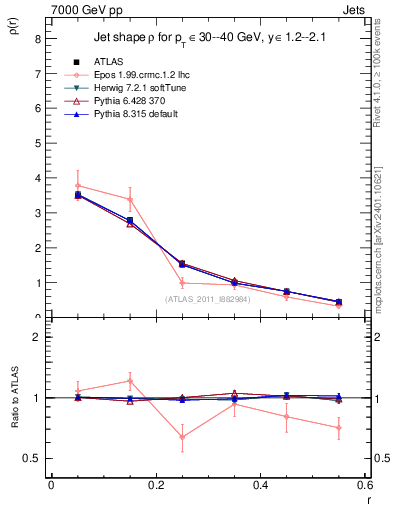 Plot of js_diff in 7000 GeV pp collisions