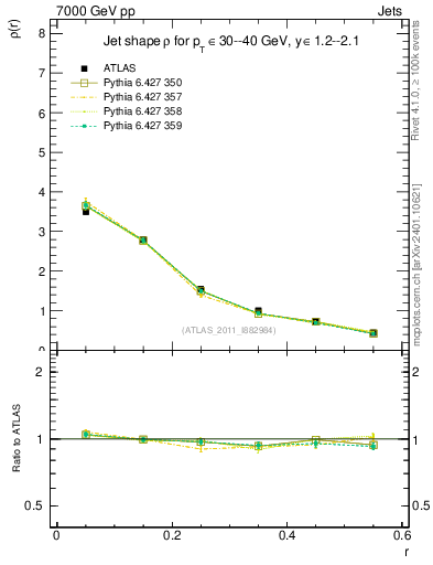 Plot of js_diff in 7000 GeV pp collisions