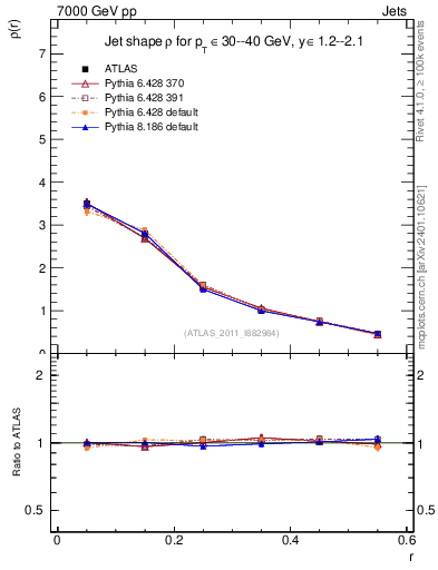 Plot of js_diff in 7000 GeV pp collisions
