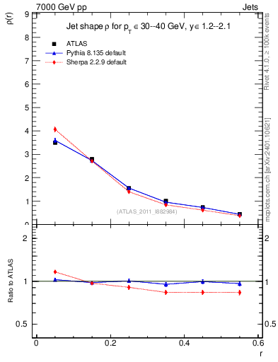 Plot of js_diff in 7000 GeV pp collisions