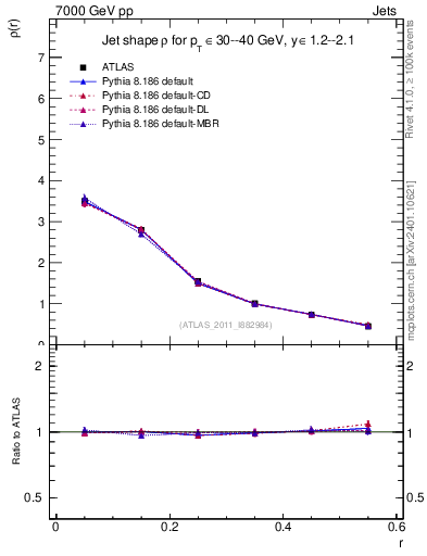 Plot of js_diff in 7000 GeV pp collisions