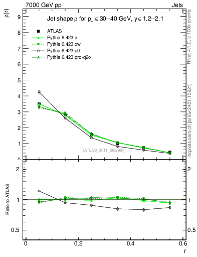 Plot of js_diff in 7000 GeV pp collisions