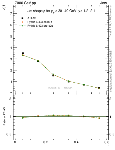 Plot of js_diff in 7000 GeV pp collisions