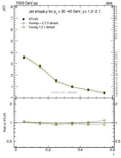 Plot of js_diff in 7000 GeV pp collisions