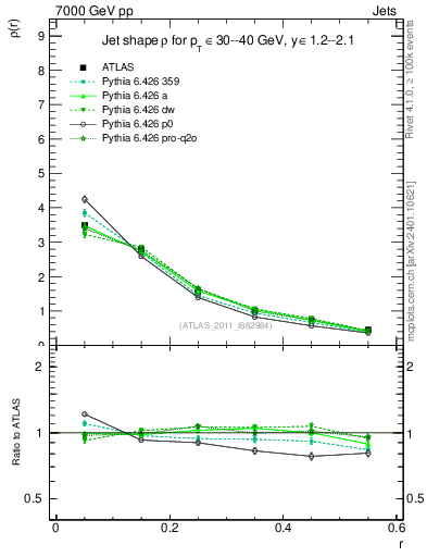 Plot of js_diff in 7000 GeV pp collisions