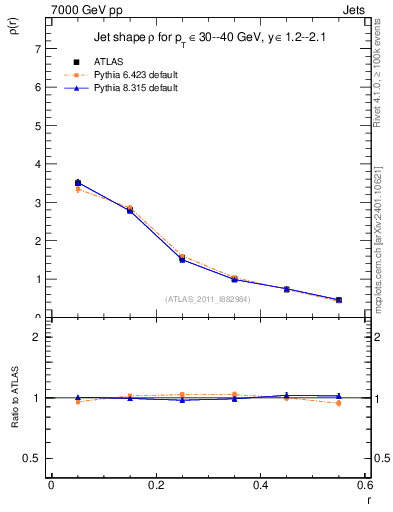 Plot of js_diff in 7000 GeV pp collisions