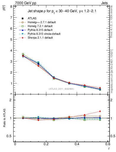 Plot of js_diff in 7000 GeV pp collisions