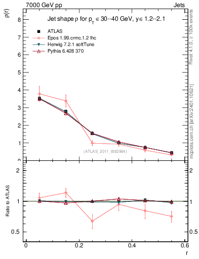 Plot of js_diff in 7000 GeV pp collisions