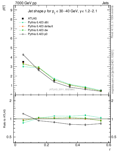 Plot of js_diff in 7000 GeV pp collisions