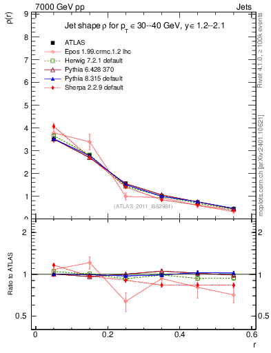 Plot of js_diff in 7000 GeV pp collisions