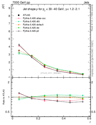 Plot of js_diff in 7000 GeV pp collisions