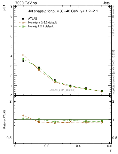 Plot of js_diff in 7000 GeV pp collisions