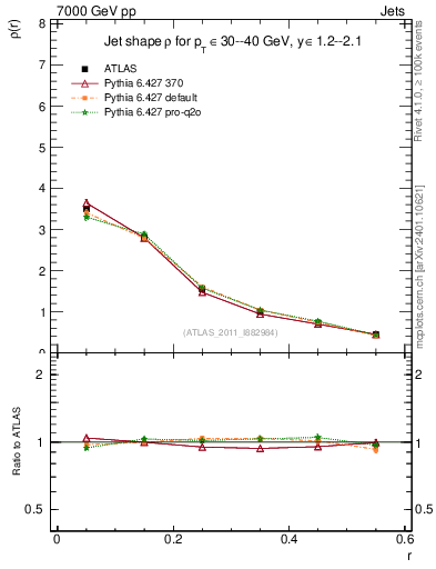 Plot of js_diff in 7000 GeV pp collisions