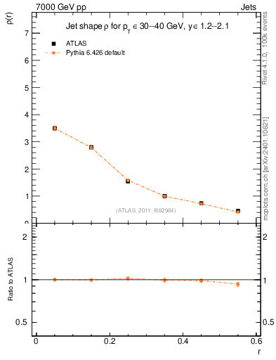 Plot of js_diff in 7000 GeV pp collisions