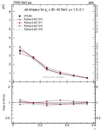 Plot of js_diff in 7000 GeV pp collisions