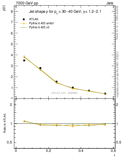 Plot of js_diff in 7000 GeV pp collisions