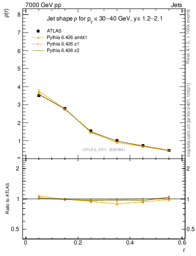 Plot of js_diff in 7000 GeV pp collisions