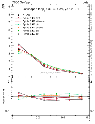Plot of js_diff in 7000 GeV pp collisions