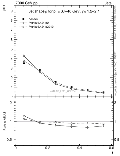 Plot of js_diff in 7000 GeV pp collisions