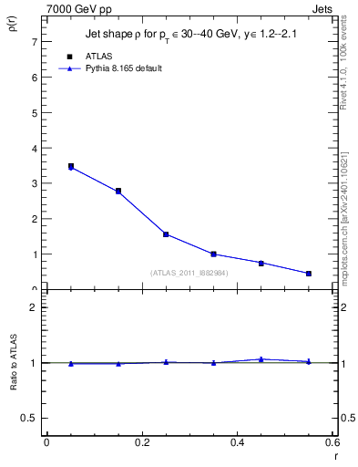 Plot of js_diff in 7000 GeV pp collisions