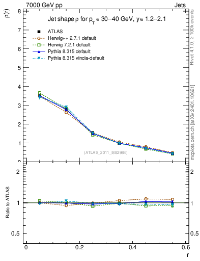 Plot of js_diff in 7000 GeV pp collisions