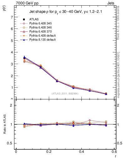 Plot of js_diff in 7000 GeV pp collisions