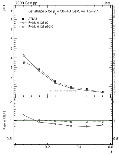 Plot of js_diff in 7000 GeV pp collisions