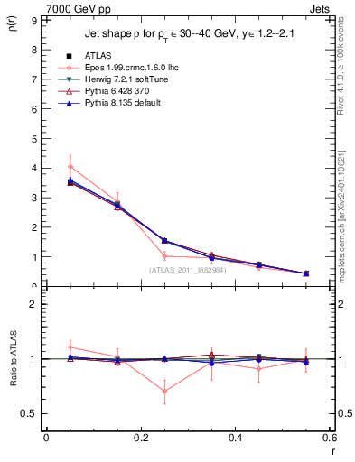 Plot of js_diff in 7000 GeV pp collisions