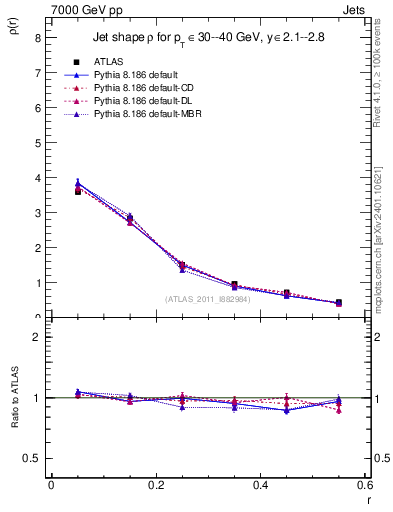 Plot of js_diff in 7000 GeV pp collisions