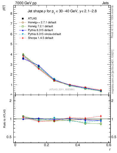 Plot of js_diff in 7000 GeV pp collisions