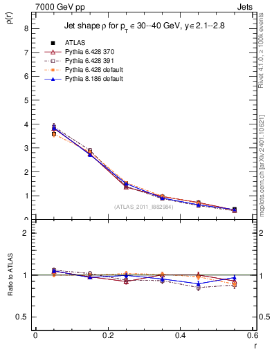 Plot of js_diff in 7000 GeV pp collisions
