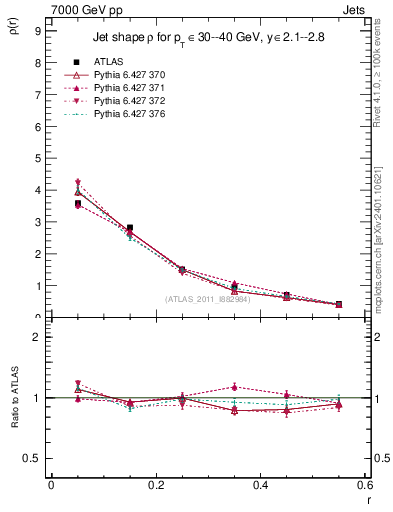 Plot of js_diff in 7000 GeV pp collisions