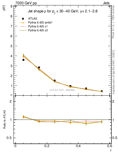 Plot of js_diff in 7000 GeV pp collisions