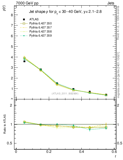 Plot of js_diff in 7000 GeV pp collisions