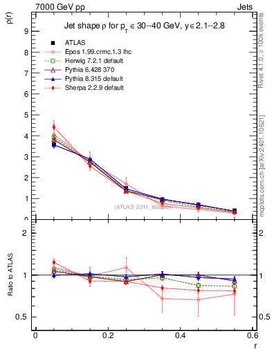 Plot of js_diff in 7000 GeV pp collisions